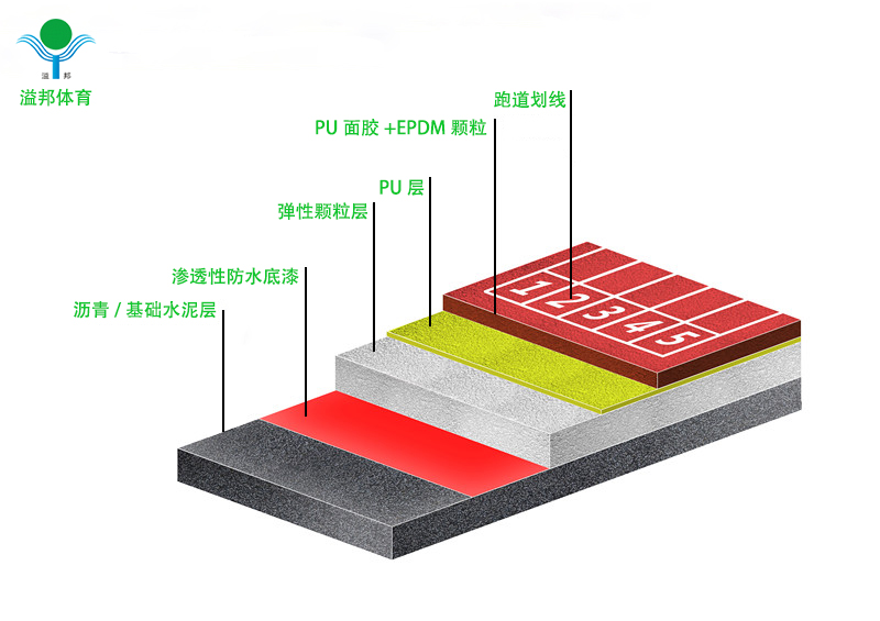 塑膠跑道價格多少錢，怎樣計算，溢邦體育廠家告訴您